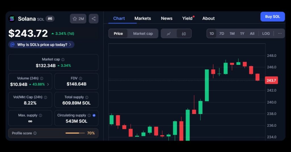 $SOL's price
