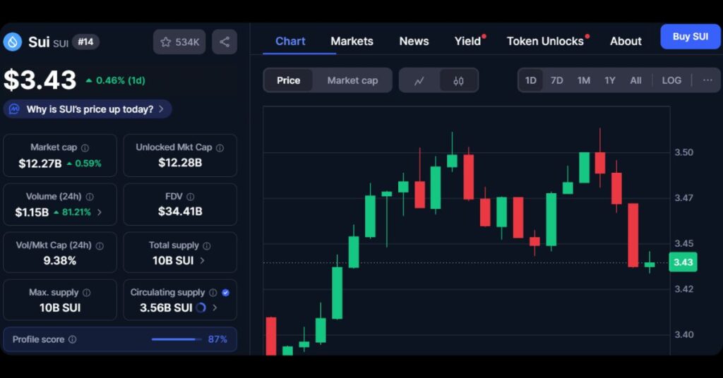 $SUI's price
