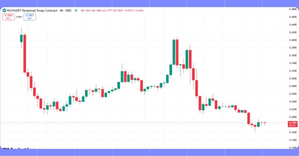 Trump Backed $WLFI Token Struggles As 47M Burn Fails To Halt Decline