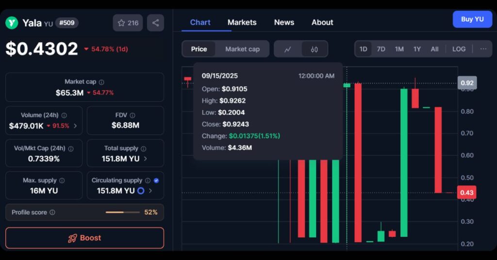 $YU Token Price